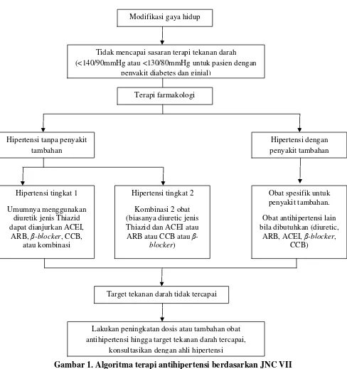 Gambar 1. Algoritma terapi antihipertensi berdasarkan JNC VII  