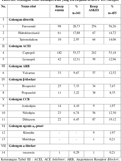 Tabel III. Golongan Obat Antihipertensi yang Diresepkan di RSUP Dr. Sardjito 