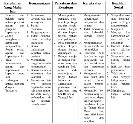 Tabel 2. Seperangkat Karakter dari Setiap Sila Pancasila  
