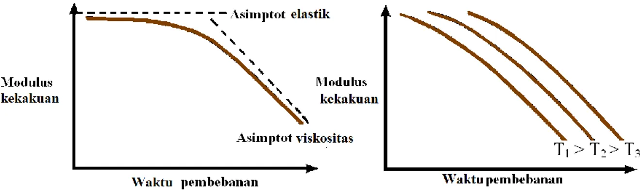 Gambar  3  menunjukkan  perubahan  modulus  kekakuan  AC  (Asphalt  Concrete)  pada  suhu  10 0 C versus regangan ε (Charif, 1991)