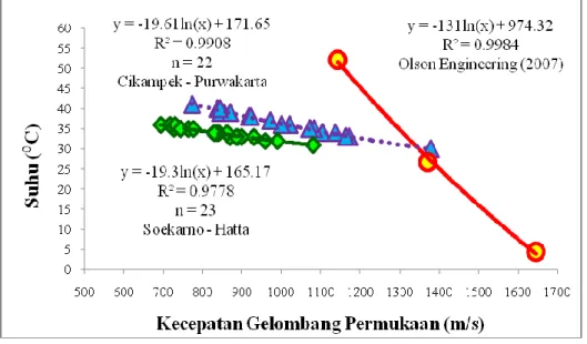 Gambar 9 menunjukkan hubungan suhu versus  kecepatan  gelombang  permukaan  yang  didapatkan  dalam  kajian  ini  (jalan  raya  Cikampek-Purwakarta  dan  Soekarno-Hatta)  dan kajian Olson Engineering (2007)