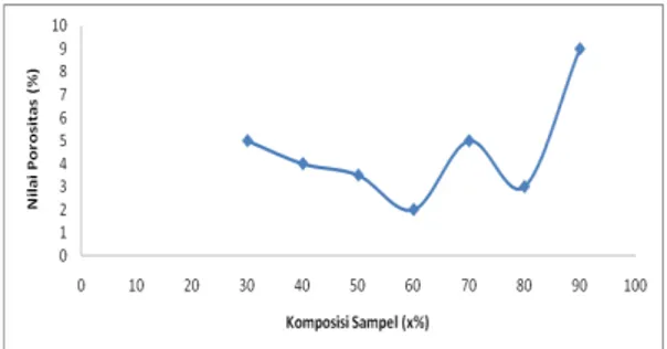 Grafik 1. Hubungan antara nilai pengujian daya       serap air dan komposisi sampel                               [ x% pasir +  ( 90 – x ) % ] Batu apung 