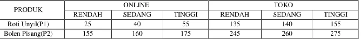 Tabel 2  Data Mentah Penjualan Toko Endah Cake &amp; Bakery dan Toko Fitria 