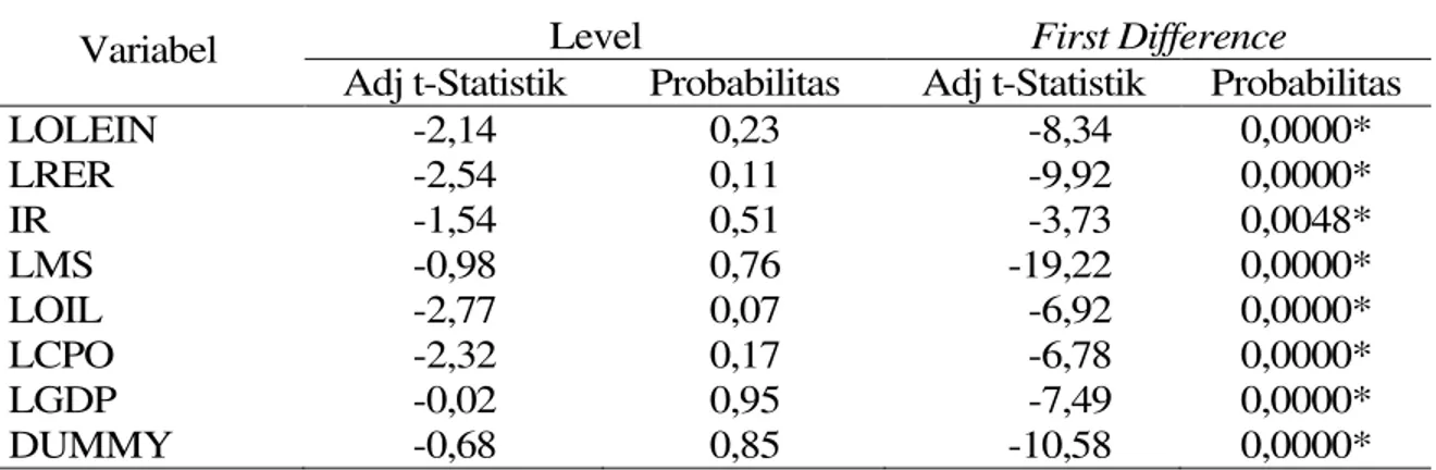 Tabel  2  Hasil  pengujian  akar  unit  tingkat  level  dan  first  difference  faktor  yang  mempengaruhi harga olein  