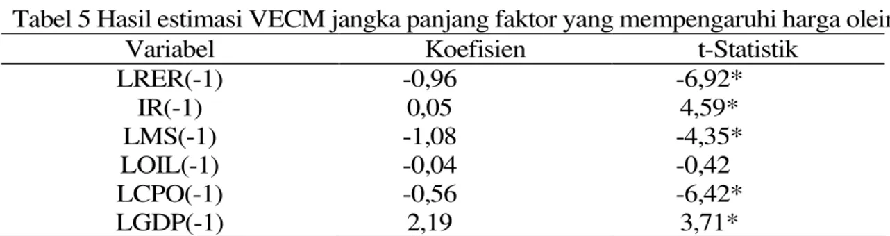 Tabel 5 Hasil estimasi VECM jangka panjang faktor yang mempengaruhi harga olein 