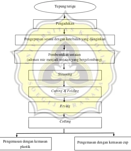 Gambar 10. Diagram alir proses produksi mi instan pada PT. Indofood CBP Sukses Makmur Tbk