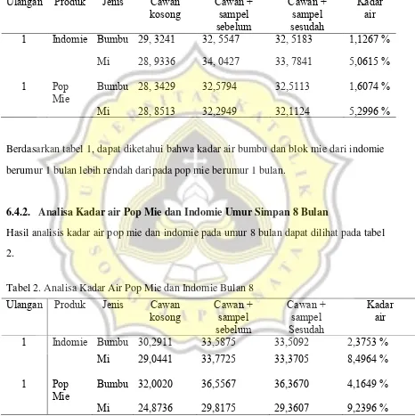 Tabel 2. Analisa Kadar Air Pop Mie dan Indomie Bulan 8 
