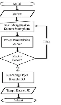 Gambar 6. Proses Kerja Aplikasi Augmented Reality