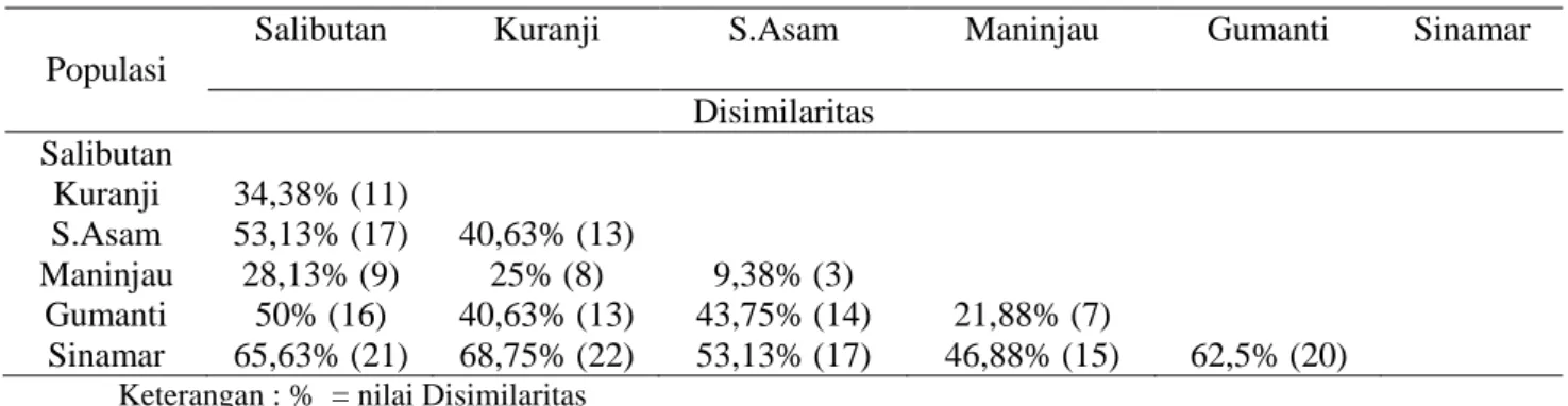 Tabel 2. Disimilaritas pada ikan P.  binotatus dari beberapa lokasi di Sumatera Barat 