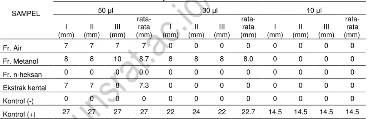 Tabel  1.  Hasil  Pengukuran  Diameter  Zona  Hambat  Karang  Lunak  Terhadap  Bakteri  Pseudomonas aeruginosa 
