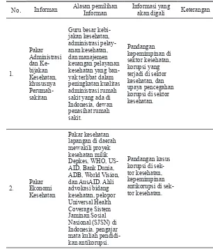 Tabel 1 . Informan Penelitian Integritas Kepemimpinan Antikorupsi Sektor di Kesehatan