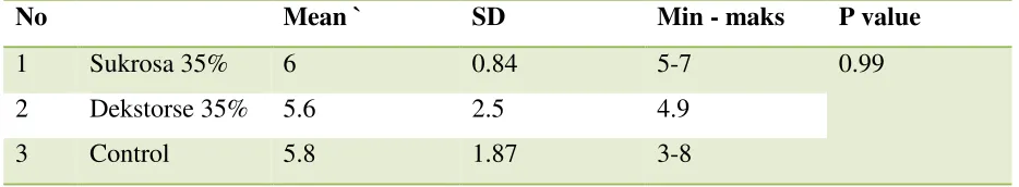 Table 2. Diference of pain scale during vein puncture within two group