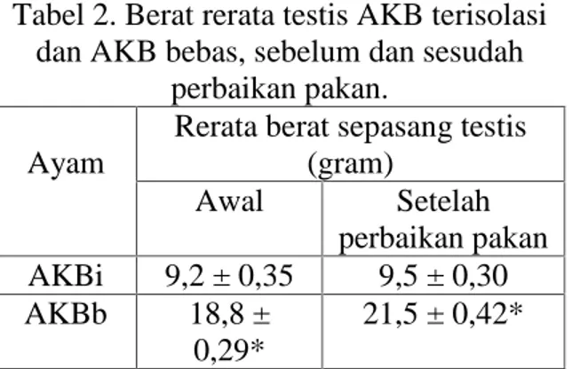 Tabel 2. Berat rerata testis AKB terisolasi dan AKB bebas, sebelum dan sesudah