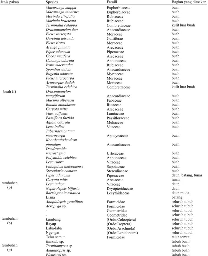Tabel 2. Jenis pakan M. nigra betina selama periode kebuntingan