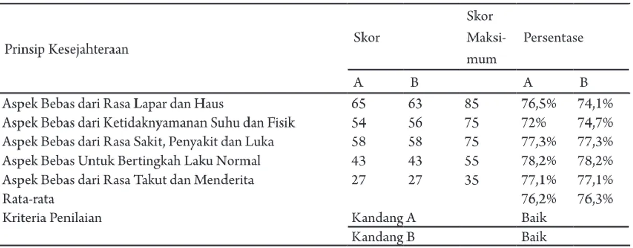 Tabel 13. Hasil Penilaian Kesejahteraan Monyet Hitam Sulawesi di PPS