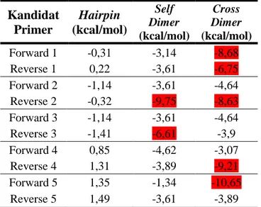 Tabel 4. Hasil Analisis Hairpins, Self  Dimer dan Cross Dimer menggunakan  suhu 55°C 
