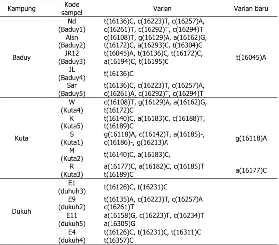 Tabel  2.    Data  keseluruhan  varian  yang  diperoleh  dari  dua  puluh  sampel  masyarakat suku Sunda (Baduy, Kuta, Dukuh, dan Ciptagelar)