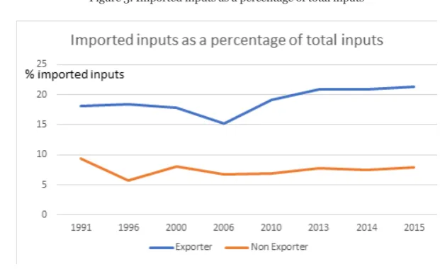 Figure 3: Imported inputs as a percentage of total inputs 
