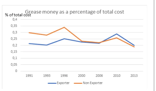 Figure 4: Grease money as a percentage of total costs