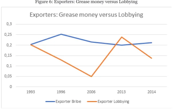 Figure 6: Exporters: Grease money versus Lobbying