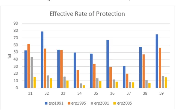 Figure 1: Effective Rate of Protection (ERP)