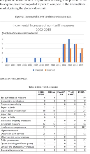 Figure 2: Incremental in non-tariff measures 2002-2015 