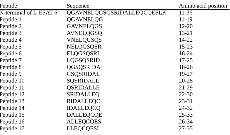 Table 1Sequence of L-ESAT-6 peptides used in the study