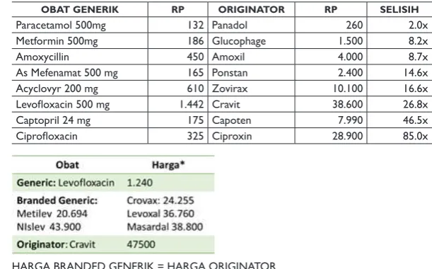 Tabel 2. Perbandingan Harga Generik, Generik Bermerek dan Originator