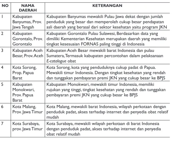 Tabel 1 Daerah Sampling Kajian 
