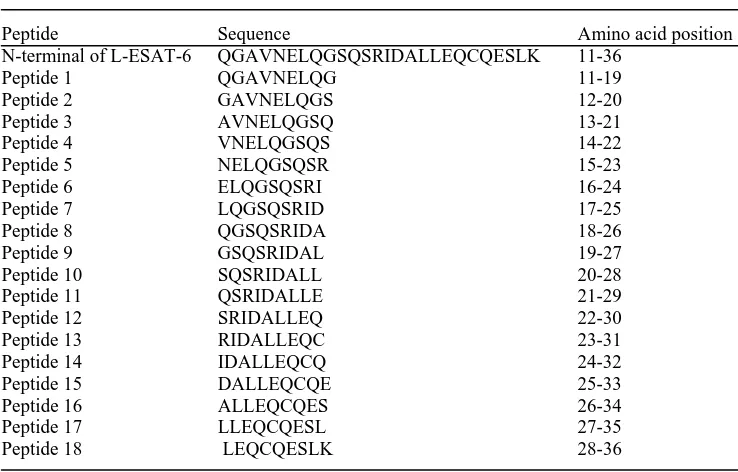Table 1 Sequence of L-ESAT-6 peptides used in the study 