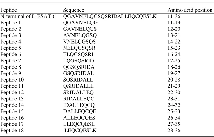 Table 1 Sequence of L-ESAT-6 peptides used in the study 