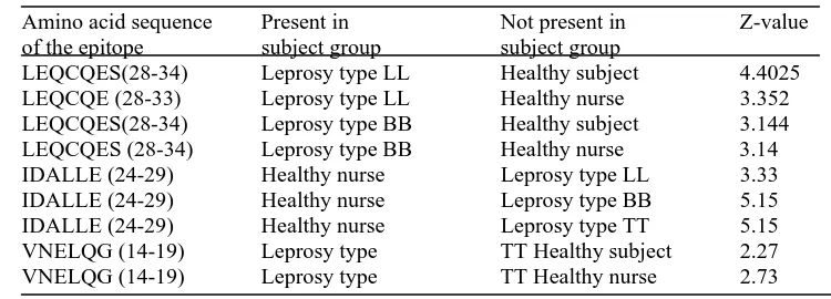 Table 2 Results of the study on 30 patients with various types of leprosy, 10 healthy nurses 