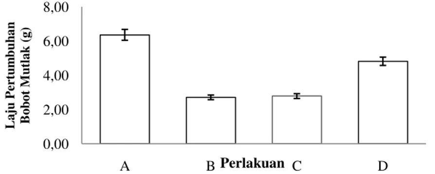 Gambar 2. Laju pertumbuhan bobot mutlak (g) 