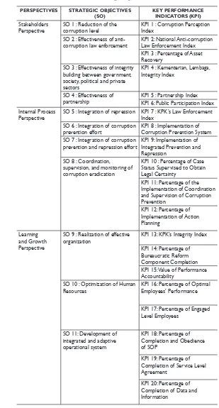 Table 1. KPK’s Strategic Objectives and KPIs 