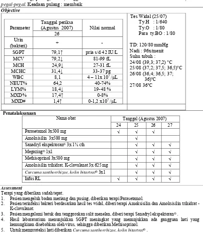 Tabel XVII.Kajian DTPs Kasus 4 Pada Pengobatan Penyakit Tifoid di Instalasi Rawat Inap RS Panti Rini Kalasan Sleman periode bulan Juli 2007 - Juni 2008 