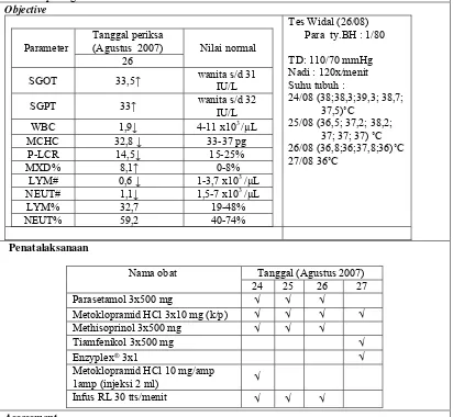 Tabel XVIII. Kajian DTPs Kasus 5 Pada Pengobatan Penyakit Tifoid di Instalasi Rawat Inap RS Panti Rini Kalasan Sleman periode bulan Juli 2007 - Juni 2008 