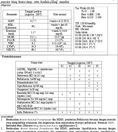 Tabel XIX. Kajian DTPs Kasus 6 Pada Pengobatan Penyakit Tifoid di Instalasi Rawat Inap RS Panti Rini Klasan Sleman periode bulan Juli 2007 - Juni 2008 