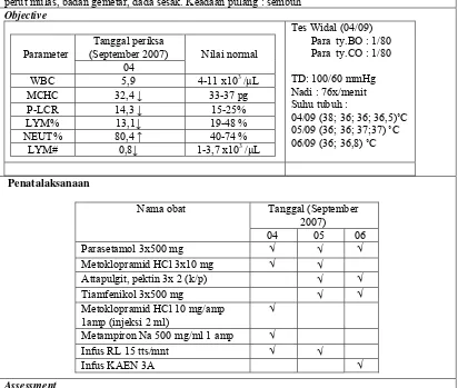 Tabel XXII. Kajian DTPs Kasus 9 Pada Pengobatan Penyakit Tifoid di Instalasi Rawat Inap RS Panti Rini Kalasan Sleman periode bulan Juli 2007 - Juni 2008 