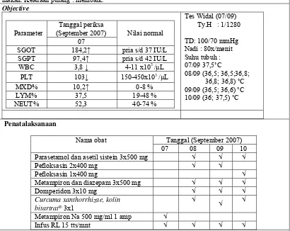 Tabel XXIII. Kajian DTPs Kasus 10 Pada Pengobatan Penyakit Tifoid di Instalasi Rawat Inap RS Panti Rini Kalasan Sleman periode bulan Juli 2007 - Juni 2008 