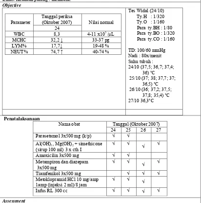 Tabel XXV. Kajian DTPs Kasus 12 Pada Pengobatan Penyakit Tifoid di Instalasi Rawat Inap RS Panti Rini Klasan Sleman periode bulan Juli 2007 - Juni 2008 