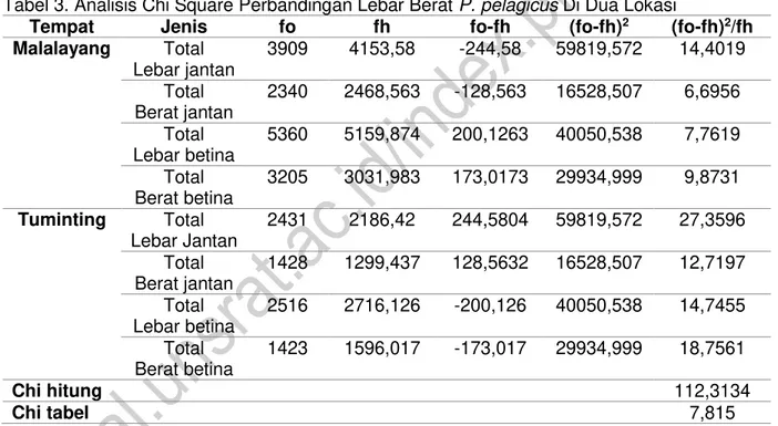 Tabel 1. Pola Pertumbuhan Rajungan P. pelagicus di Kelurahan Bahu  Kecamatan  Malalayang 