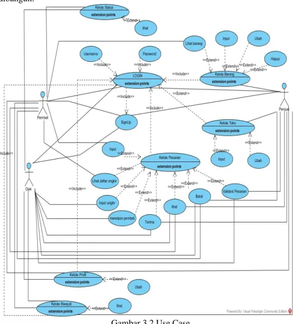 Gambar 3.2 Use Case 