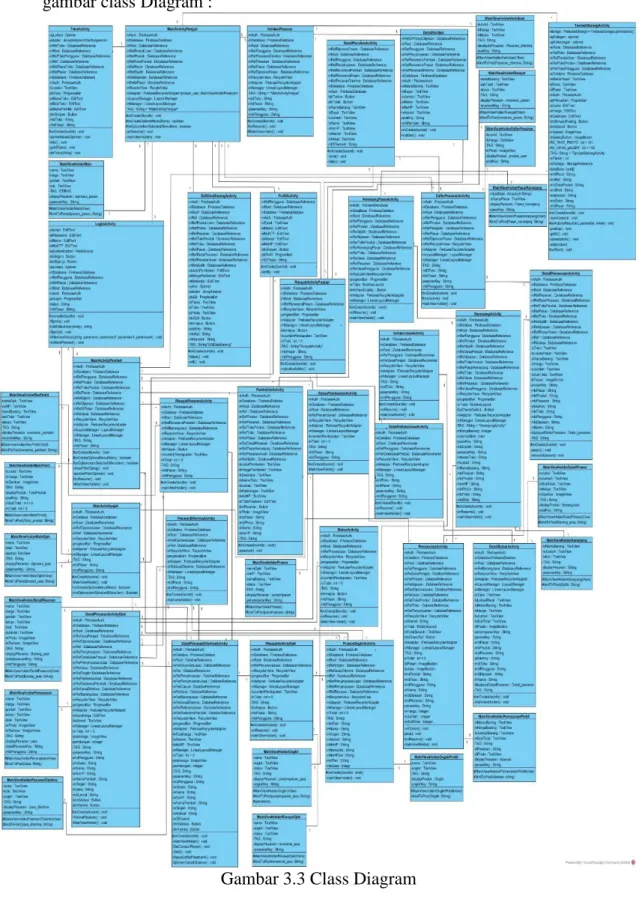 Gambar 3.3 Class Diagram 