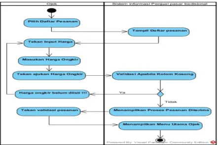 Gambar 3.4.1 Activity Diagram Proses Pesan Barang 