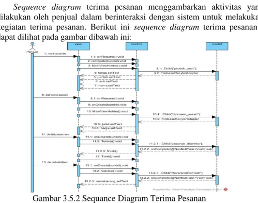 Gambar 3.5.2 Sequance Diagram Terima Pesanan 