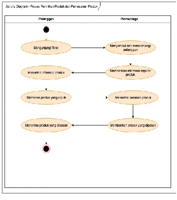 Gambar 1 Activity Diagram Proses  pemilihan dan pemesanan produk    