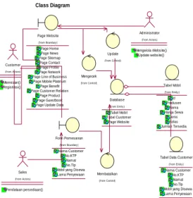 Tabel Data Customer