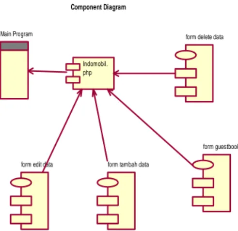 Gambar 5. Component Diagram  Rental Mobil 
