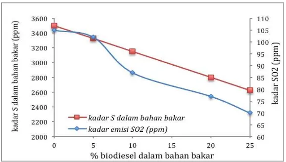 Gambar 6.4. Pengaruh pencampuran biodiesel terhadap kadar sulfur bahan bakar dan emisi SO2 