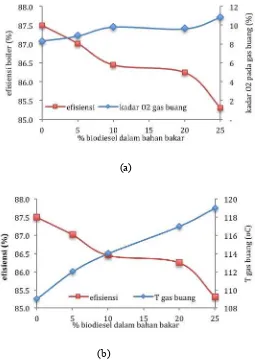 Gambar 6.6.  Hubungan efisiensi boiler dengan  (a) kadar O2 dan (b) temperatur gas buang 